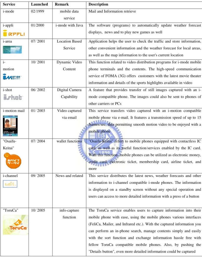 Table 4  i-Mode services  Source: NTT website 
