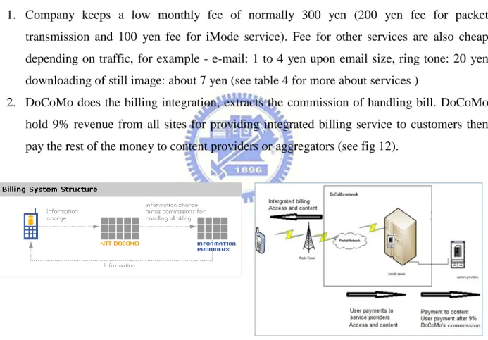 Figure 11  DoCoMo‘s billing structure and revenue sharing machanism  Source: NTT DoCoMo 
