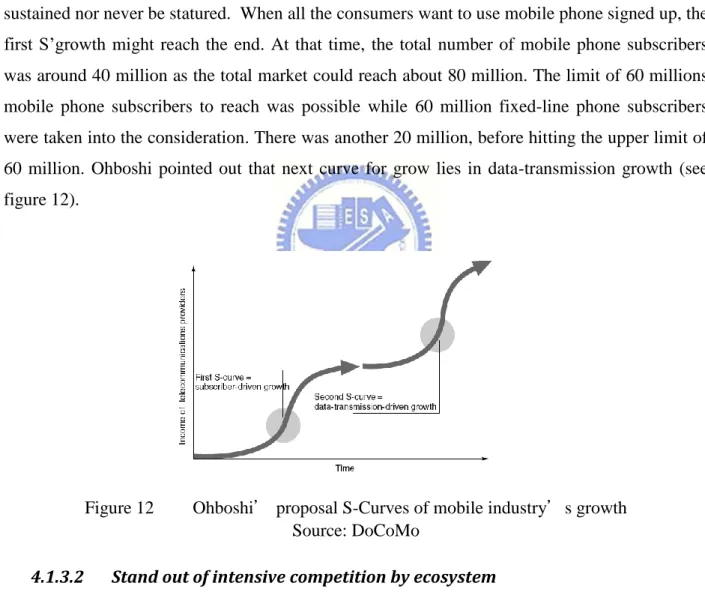 Figure 12  Ohboshi’ proposal S-Curves of mobile industry’s growth   Source: DoCoMo 