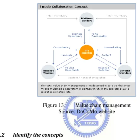Figure 13  Value chain management   Source: DoCoMo website 