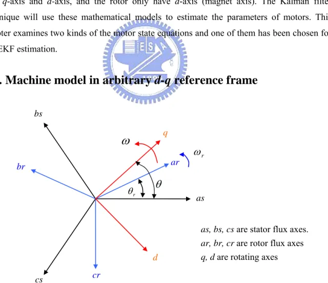 Fig. 2.1 Arbitrary d-q reference frame 