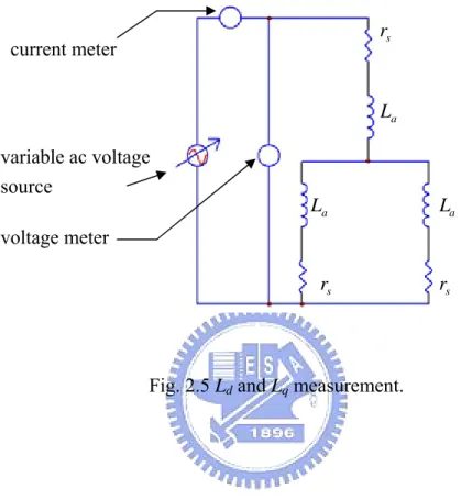 Fig. 2.5 L d  and L q  measurement. 