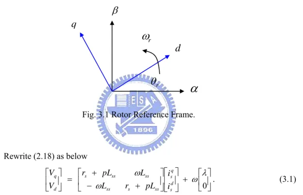 Fig. 3.1 Rotor Reference Frame. 