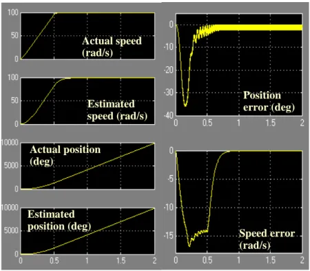 Fig. 4.7 Speed reference = 100 rad/s with EKF open. 