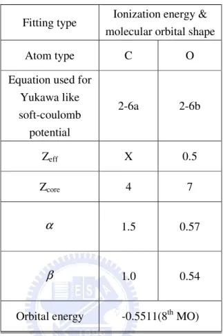 Table 7. Fitting parameters of Yukawa like soft-coulomb potential for CO 2  molecule. 
