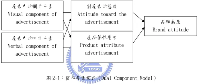 圖 2-1：雙元要素模式（Dual Component Model）