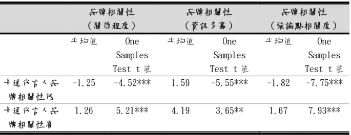 表 3-9：第三次前測之單一樣本平均數檢測結果  品牌相關性  （關係程度）  品牌相關性  （資訊多寡）  品牌相關性  （強論點相關度）  平均值  One  Samples  Test t 值  平均值  One  Samples  Test t 值  平均值  One  Samples Test t 值 卡通代言人品 牌相關性低  -1.25  -4.52***  1.59  -5.55***  -1.82  -7.75*** 卡通代言人品 牌相關性高  1.26  5.21***  4.19  3