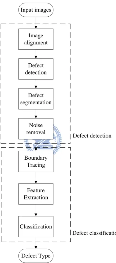 Fig. 1.1.    The flowchart of our automatic defect classificationsystem. 