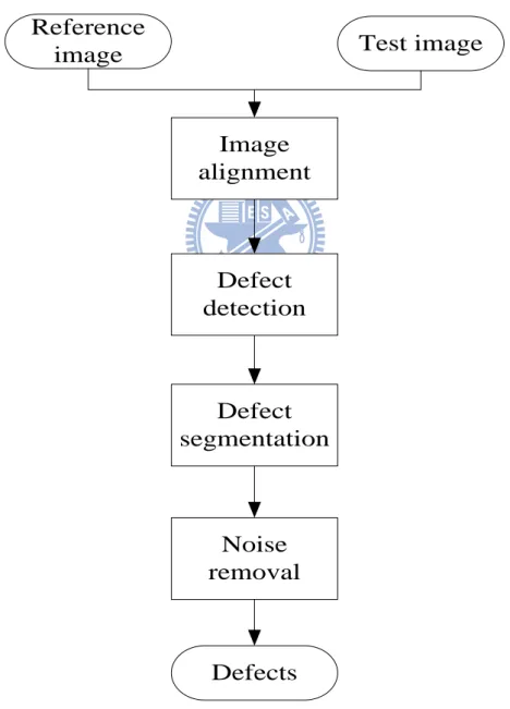 Fig. 2.1.    The flow chart of defect detection system for non-periodic image. 