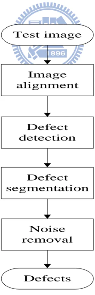 Fig. 2.2.    The flowchart of defect detection system for periodic image. 