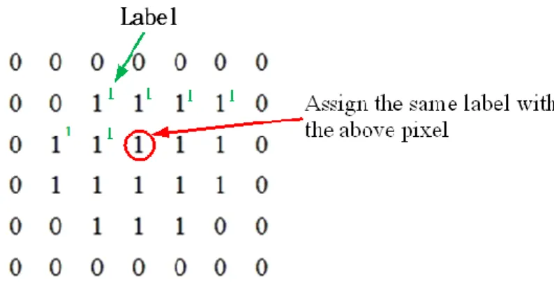 Fig.  2.10.    The  case  of  current  scanned  pixel  value  is  1  and  both  the  left  and  the  above pixel have the same label
