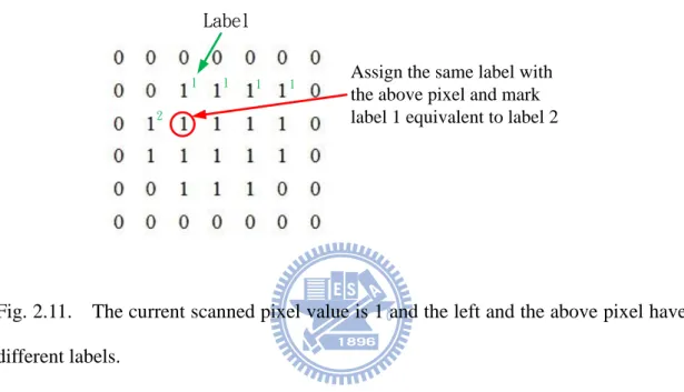 Fig. 2.11.    The current scanned pixel value is 1 and the left and the above pixel have  different labels