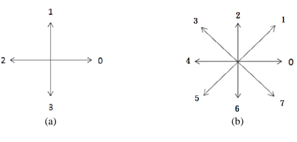 Fig. 3.2.    Inner boundary tracing. (a) Direction notation, 4-connectivity, (b) direction  notation, 8-connectivity