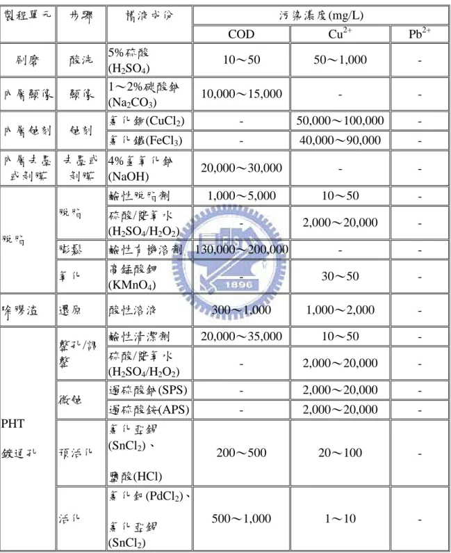 表 2-4 電路板工廠廢棄槽液來源及特性  製程單元  步驟  槽液成份  污染濃度(mg/L)  COD  Cu 2+ Pb 2+ 刷磨  酸洗  5%硫酸 (H 2 SO 4 )  10～50  50～1,000  -  內層顯像  顯像  1～2%碳酸鈉 (Na 2 CO 3 )  10,000～15,000  -  -  內層蝕刻  蝕刻  氯化銅(CuCl 2 )  -  50,000～100,000  -  氯化鐵(FeCl 3 )  -  40,000～90,000  -  內層去墨 或剝膜 
