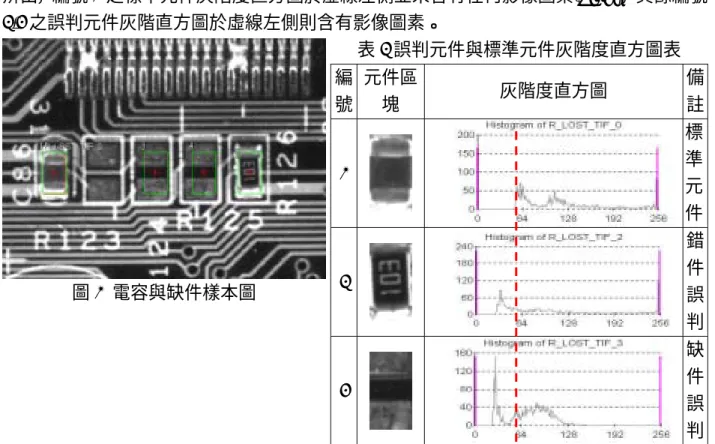 表 3 Min Gray Value 數據表 