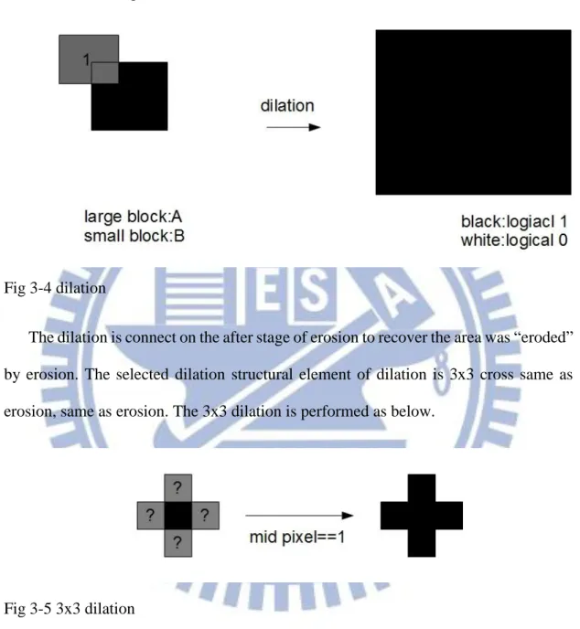 Fig 3-4 dilation 