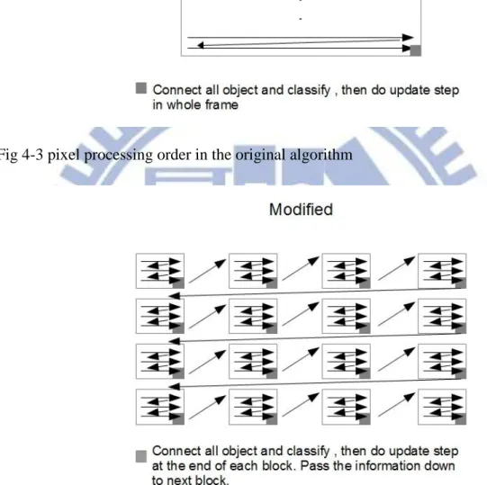 Fig 4-4 pixel processing order in the modified algorithm 