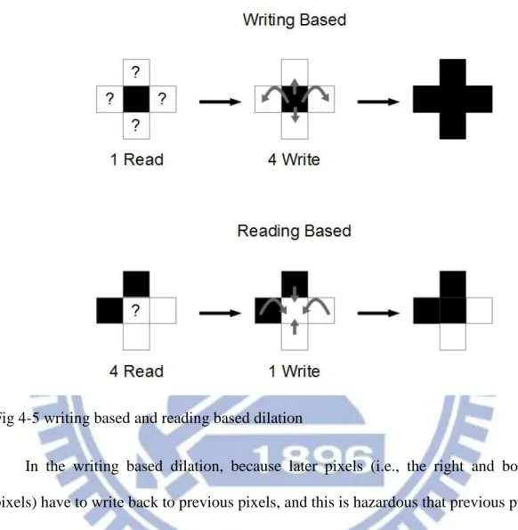 Fig 4-5 writing based and reading based dilation 