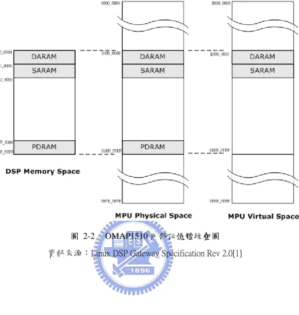 圖 2-2  OMAP1510 內部記憶體堆疊圖  資料來源：Linux DSP Gateway Specification Rev 2.0[1] 