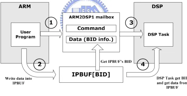 圖 3-7  ARM 與 DSP 命令及 IPBUF 傳輸 