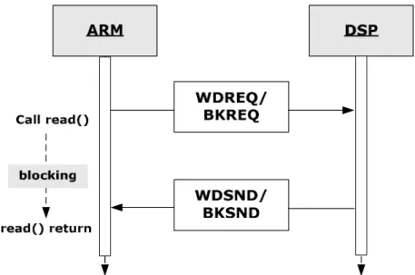 圖 3-14  ARM 從 DSP 讀取資料之被動傳輸模式 