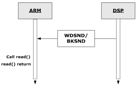圖 3-16  ARM 在 DSP 送資料後做讀取之主動傳輸模式 