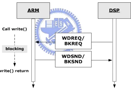 圖 3-18  ARM 在 DSP 要求資料前寫入之主動傳輸模式 