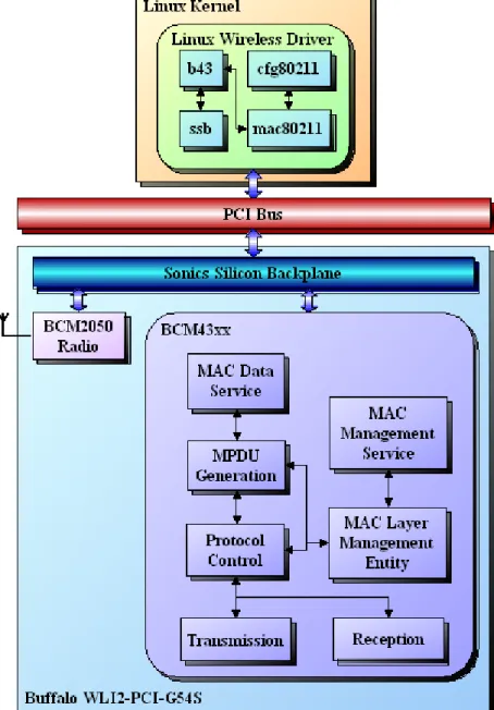 Figure 2-1: Hardware/Software components of wireless adapters 