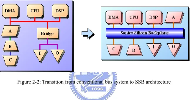 Figure 2-2: Transition from conventional bus system to SSB architecture 