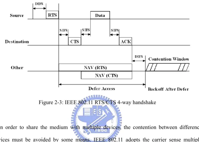 Figure 2-3: IEEE 802.11 RTS/CTS 4-way handshake 
