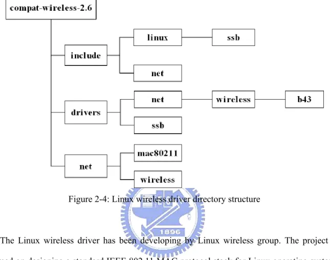 Figure 2-4: Linux wireless driver directory structure 