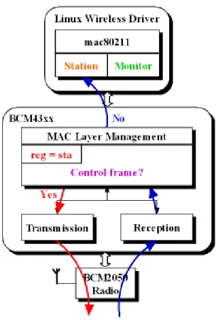 Figure 2-5: Frame receiving path in station mode 