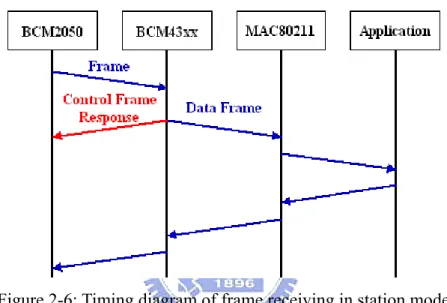 Figure 2-6: Timing diagram of frame receiving in station mode 