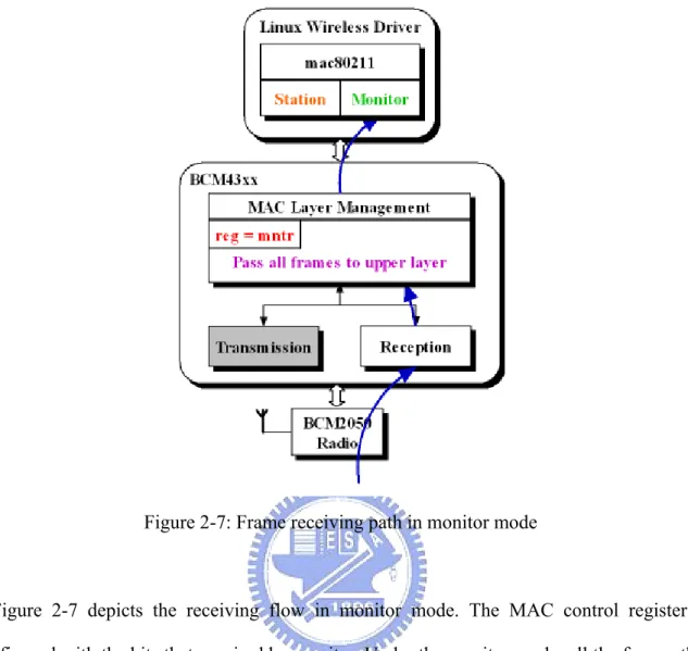 Figure 2-7: Frame receiving path in monitor mode 