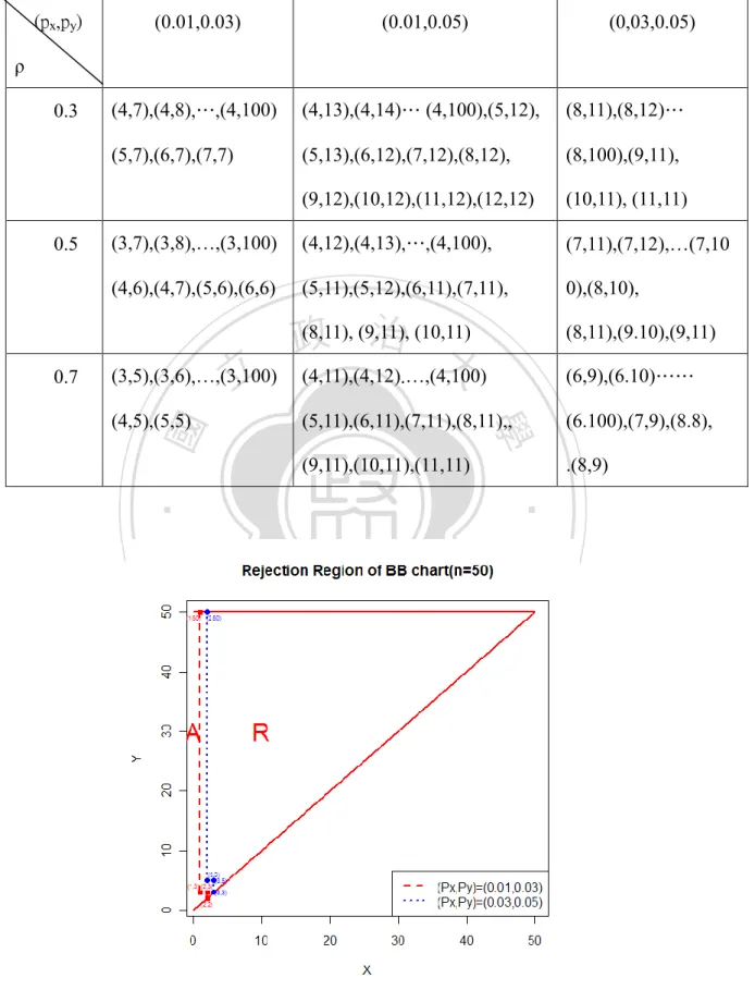 Table 2. Critical Points on the UCL for  (100, p p x , y , )    0.0027     (p x ,p y )  ρ  (0.01,0.03)  (0.01,0.05)  (0,03,0.05)          0.3  (4,7),(4,8),…,(4,100)  (5,7),(6,7),(7,7)  (4,13),(4,14)… (4,100),(5,12), (5,13),(6,12),(7,12),(8,12),  (9,12),