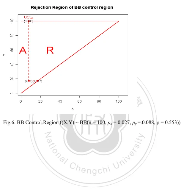 Figure  6  reveals  (X,  Y)’ s   are  all  in  acceptance  region  of  the  BB  control  region