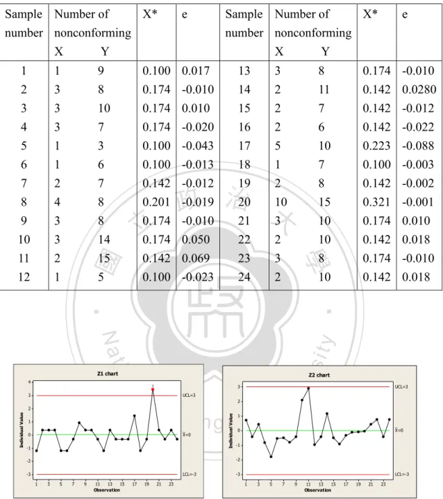 Table 5. Paint Defect Data and Cause Selecting Values    Sample  number  Number of  nonconforming  X            Y  X*      e  Sample  number  Number of  nonconforming X            Y  X*      e  1  2  3  4  5  6  7  8  9  10  11  12  1            9 3       