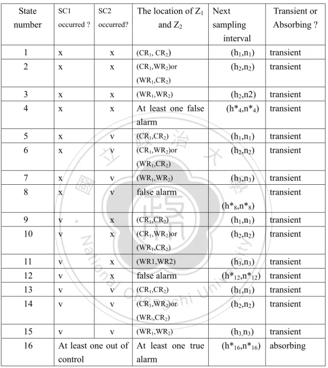Table 6. The Possible Process States for Using VSSI  Z 1   and  Z 2 Charts  State  number  SC1  occurred ?  SC2  occurred?  The location of Z 1and Z 2 Next  sampling    interval  Transient or  Absorbing ?          1  x  x  (CR 1 , CR 2 )          (h 1 ,n 1