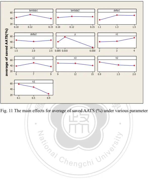 Fig. 11 The main effects for average of saved AATS (%) under various parameters 