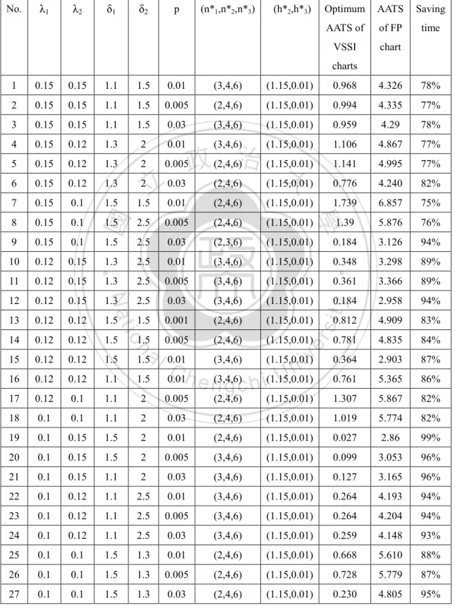 Table  8.  AATS  of  Optimum  VSSI  and  FP  Charts  under  Various  Combination  of  Parameters  No