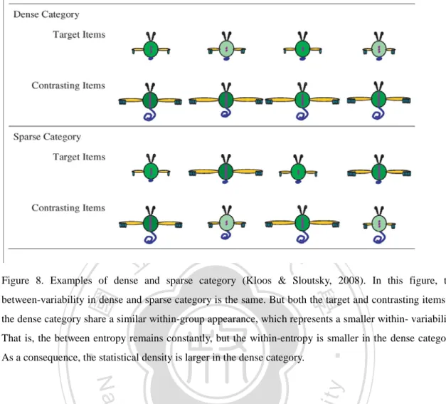 Figure  8.  Examples of dense and sparse category (Kloos &amp; Sloutsky, 2008).  In this figure, the  between-variability in dense and sparse category is the same