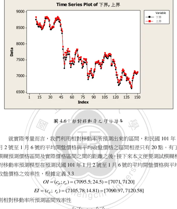 圖 4.6：相對移動率之預估結果  就實際考量而言，我們利用相對移動率所預測出來的區間，和民國 101 年 1 月 2 號至 1 月 6 號的平均開盤價格與平均收盤價格之區間相差只有 20 點。有了 模糊預測價格區間及實際價格區間之間的距離之後，接下來本文便要測試模糊相 對移動率預測模型在預測民國 101 年 1 月 2 號至 1 月 6 號的平均開盤價格與平均 收盤價格之效率性，根據定義 3.3  ]7120,7071[)5.24;5.7095();(c o r oOI ]58.7120,97.70
