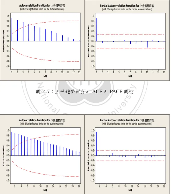 圖  4.7：上升趨勢群落之 ACF 及 PACF 圖形  LagAutocorrelation 2220181614121086421.00.80.60.40.20.0-0.2-0.4-0.6-0.8-1.0