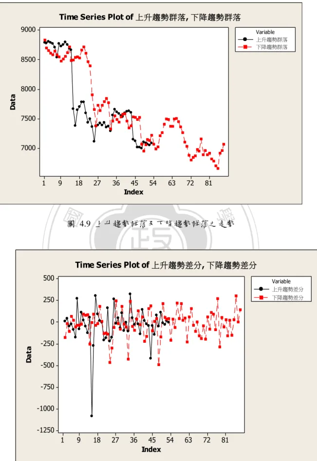 圖 4.9 上升趨勢群落及下降趨勢群落之走勢  IndexData 8172635445362718915002500-250-500-750-1000-1250 Variable 上升趨勢差分下降趨勢差分