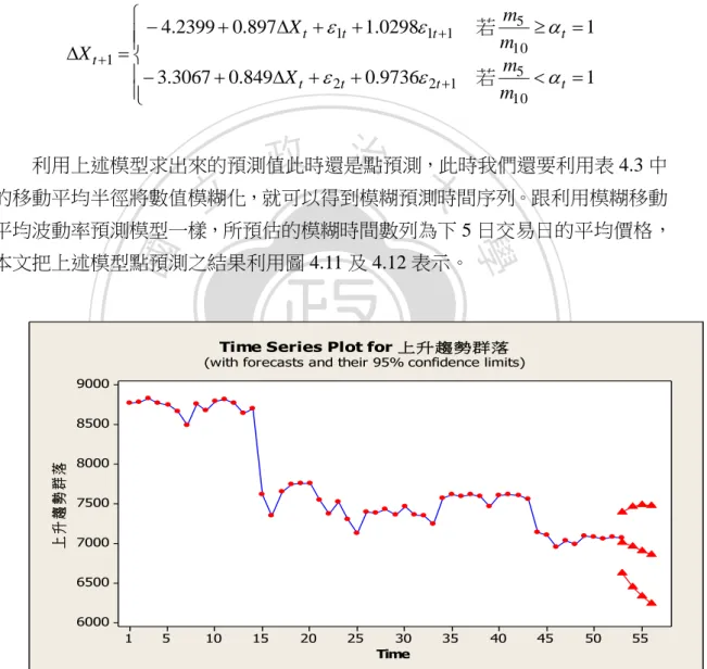 圖 4.11 門檻自我回歸模上升趨勢型預測結果 