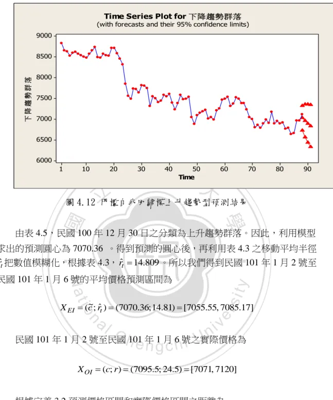 圖 4.12 門檻自我回歸模上升趨勢型預測結果  由表 4.5，民國 100 年 12 月 30 日之分類為上升趨勢群落。因此，利用模型 求出的預測圓心為 7070.36  。得到預測的圓心後，再利用表 4.3 之移動平均半徑 rˆ 把數值模糊化，根據表 4.3， t r ˆ t  14 