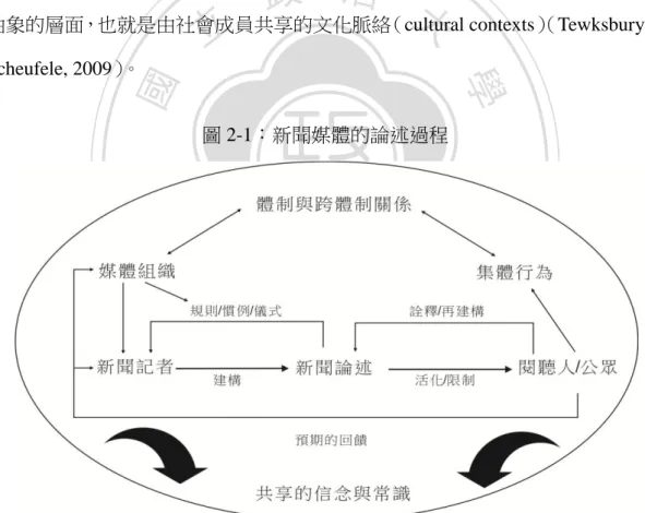 圖 2-1：新聞媒體的論述過程 