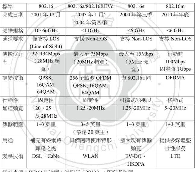 表 2.1  IEEE 802.16 主要衍伸標準介紹 