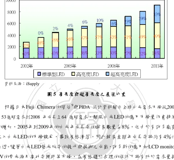 圖 5  高亮度與超高亮度之產值比重 