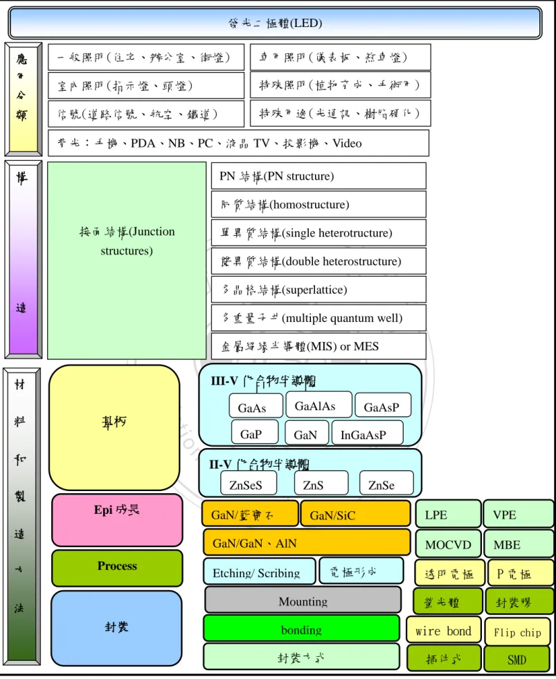 圖 30 LED 技術結構 